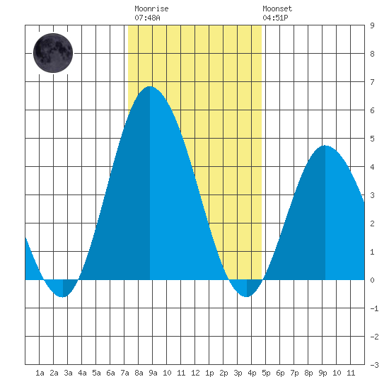 Murderkill River entrance tide chart for Friday, December 23, 2022