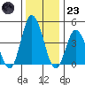 Murderkill River entrance tide chart for Friday, December 23, 2022