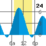 Murderkill River entrance tide chart for Saturday, December 24, 2022