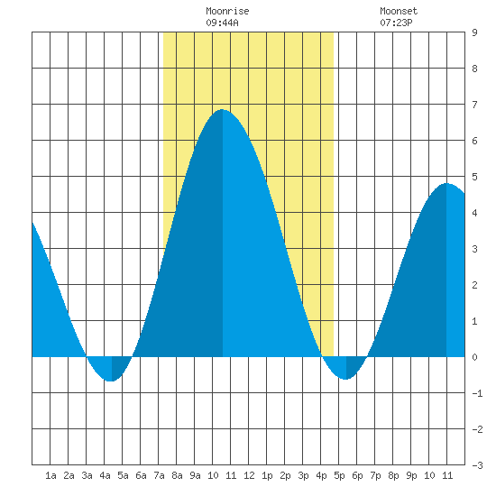 Murderkill River entrance tide chart for Sunday, December 25, 2022