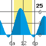 Murderkill River entrance tide chart for Sunday, December 25, 2022