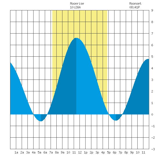 Murderkill River entrance tide chart for Monday, December 26, 2022