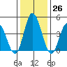 Murderkill River entrance tide chart for Monday, December 26, 2022