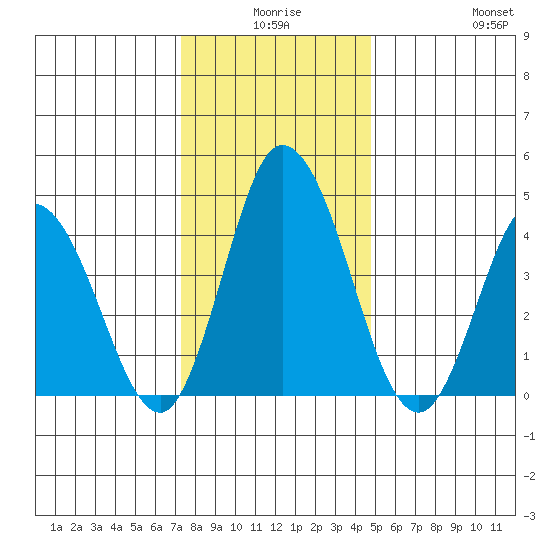 Murderkill River entrance tide chart for Tuesday, December 27, 2022