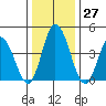 Murderkill River entrance tide chart for Tuesday, December 27, 2022