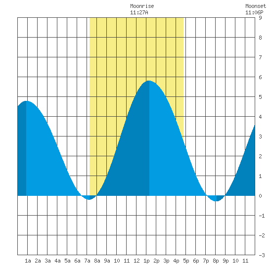 Murderkill River entrance tide chart for Wednesday, December 28, 2022