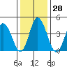 Murderkill River entrance tide chart for Wednesday, December 28, 2022