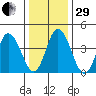 Murderkill River entrance tide chart for Thursday, December 29, 2022
