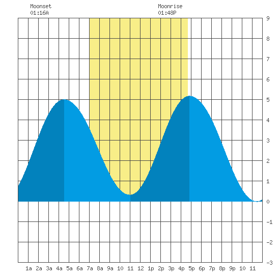 Murderkill River entrance tide chart for Friday, December 2, 2022