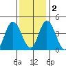 Murderkill River entrance tide chart for Friday, December 2, 2022