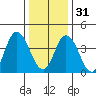 Murderkill River entrance tide chart for Saturday, December 31, 2022