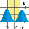 Murderkill River entrance tide chart for Saturday, December 3, 2022