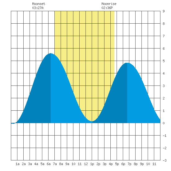 Murderkill River entrance tide chart for Sunday, December 4, 2022