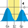 Murderkill River entrance tide chart for Sunday, December 4, 2022