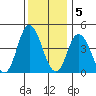 Murderkill River entrance tide chart for Monday, December 5, 2022