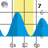 Murderkill River entrance tide chart for Wednesday, December 7, 2022