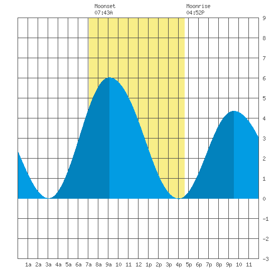 Murderkill River entrance tide chart for Thursday, December 8, 2022