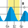 Murderkill River entrance tide chart for Thursday, December 8, 2022