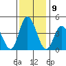 Murderkill River entrance tide chart for Friday, December 9, 2022