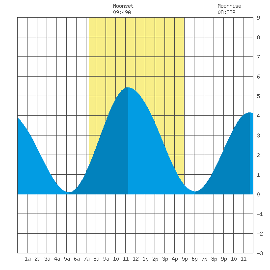 Murderkill River entrance tide chart for Tuesday, January 10, 2023