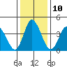 Murderkill River entrance tide chart for Tuesday, January 10, 2023