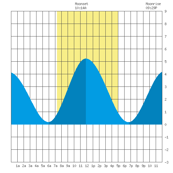 Murderkill River entrance tide chart for Wednesday, January 11, 2023