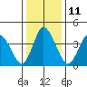 Murderkill River entrance tide chart for Wednesday, January 11, 2023