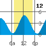 Murderkill River entrance tide chart for Thursday, January 12, 2023