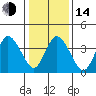 Murderkill River entrance tide chart for Saturday, January 14, 2023