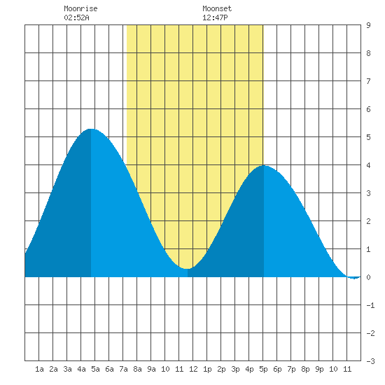 Murderkill River entrance tide chart for Tuesday, January 17, 2023