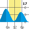 Murderkill River entrance tide chart for Tuesday, January 17, 2023
