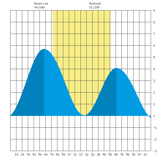 Murderkill River entrance tide chart for Wednesday, January 18, 2023
