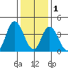 Murderkill River entrance tide chart for Sunday, January 1, 2023