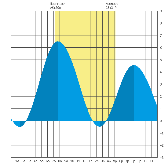 Murderkill River entrance tide chart for Friday, January 20, 2023