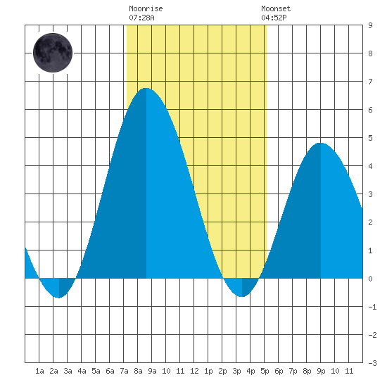 Murderkill River entrance tide chart for Saturday, January 21, 2023
