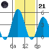Murderkill River entrance tide chart for Saturday, January 21, 2023