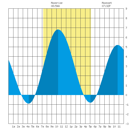 Murderkill River entrance tide chart for Monday, January 23, 2023