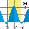 Murderkill River entrance tide chart for Tuesday, January 24, 2023