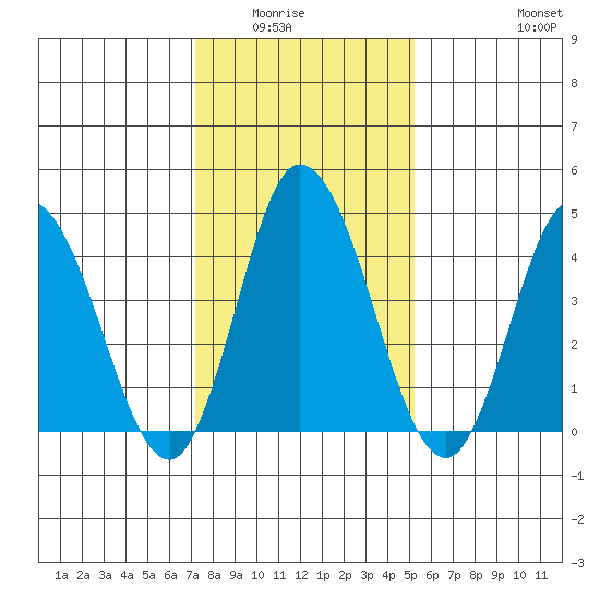 Murderkill River entrance tide chart for Wednesday, January 25, 2023