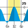 Murderkill River entrance tide chart for Wednesday, January 25, 2023