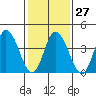 Murderkill River entrance tide chart for Friday, January 27, 2023