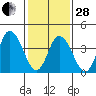 Murderkill River entrance tide chart for Saturday, January 28, 2023