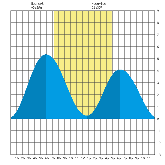 Murderkill River entrance tide chart for Monday, January 2, 2023