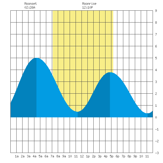Murderkill River entrance tide chart for Monday, January 30, 2023