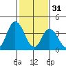 Murderkill River entrance tide chart for Tuesday, January 31, 2023