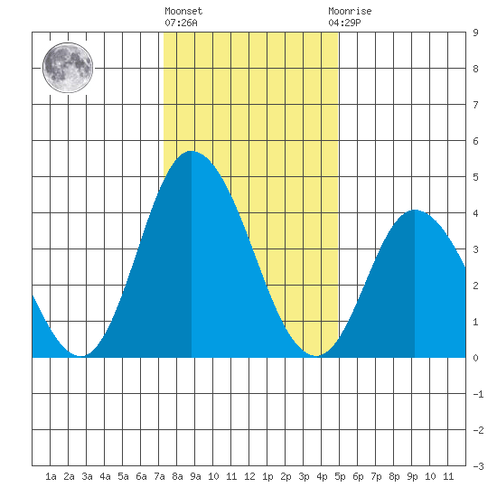 Murderkill River entrance tide chart for Friday, January 6, 2023