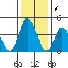 Murderkill River entrance tide chart for Saturday, January 7, 2023