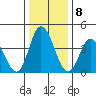 Murderkill River entrance tide chart for Sunday, January 8, 2023