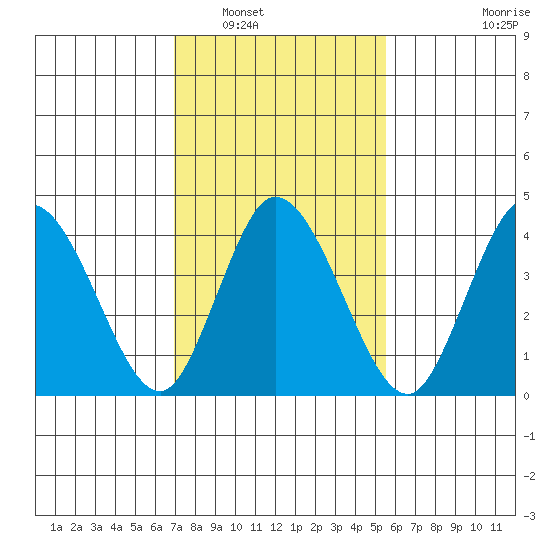 Murderkill River entrance tide chart for Friday, February 10, 2023