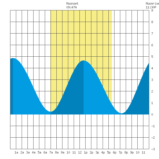 Murderkill River entrance tide chart for Saturday, February 11, 2023